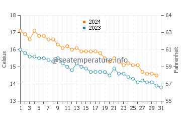 Temperature dell'acqua ad Aiguablava a dicembre