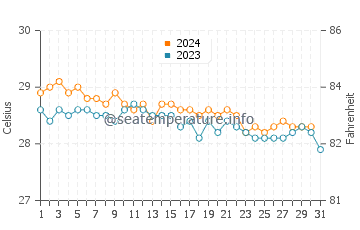 Températures de l'eau à Ailuk en décembre