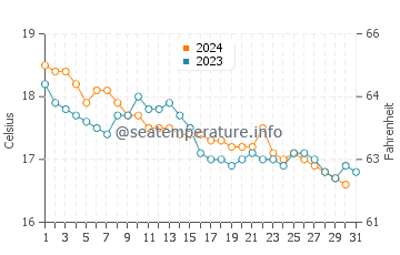 Temperatura vode u Ain El Türk u prosincu