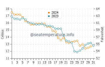Aioi Shi water temp chart in December