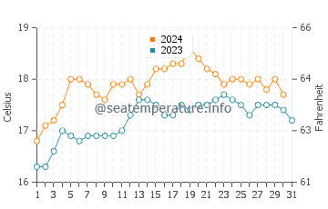Aireys Inlet water temp chart in December