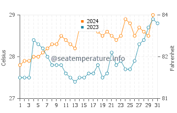 Airlie Beach water temp chart in December