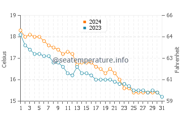Wassertemperatur Ajaccio im Dezember