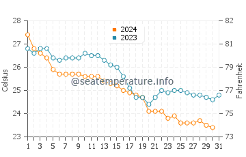 Temperatura del agua en Ajman en diciembre