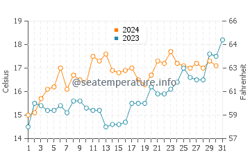 Wassertemperatur Akaroa im Dezember