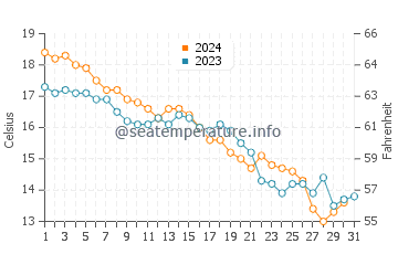 Temperatura vode u Akashi u prosincu