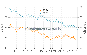 Températures de l'eau à Akbuk en décembre