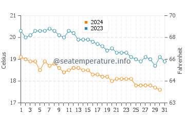 Temperatura del agua en Acrotiri en diciembre