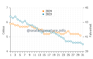 Wassertemperatur Akutan im Dezember