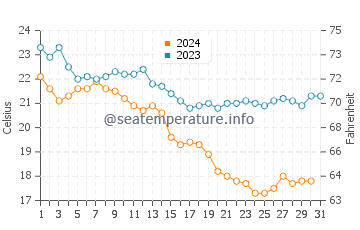 Temperatura del agua en Al Ahsa en diciembre