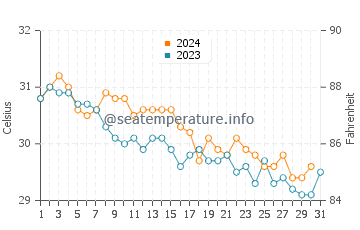 Al Birk water temp chart in December