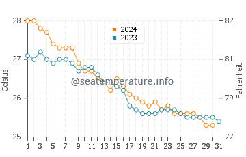 Temperatura del agua en Al Hadd en diciembre