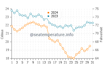 Temperatura del agua en Al Hidd en diciembre