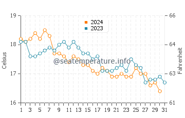 Al Hoceima water temp chart in December