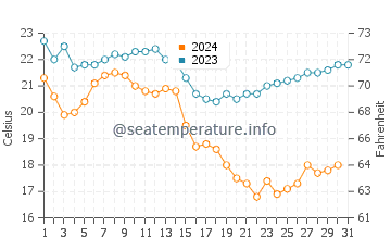 Al-Khobar water temp chart in December