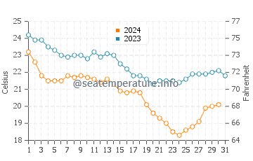 Temperatura del agua en Al Khor en diciembre
