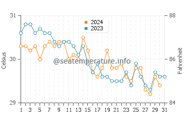 Al Lith water temp chart in December
