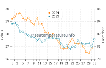 Al Luhayyah water temp chart in December