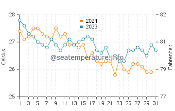 Al Mukalla water temp chart in December