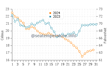 Al Qatif water temp chart in December