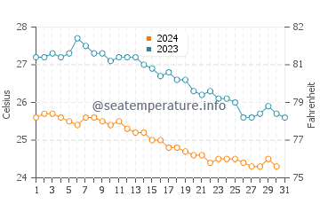 Al Wajh water temp chart in December
