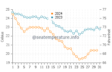 Temperatura del agua en Al Wakrah en diciembre