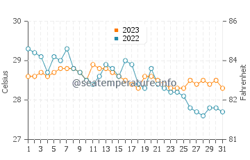Alad water temp chart in December