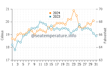Albany water temp chart in December