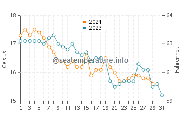 Albarquel water temp chart in December