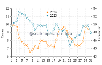 Albemarle Sound water temp chart in December
