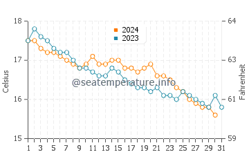 Wassertemperatur Alberese im Dezember