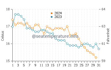 Wassertemperatur Albinia im Dezember