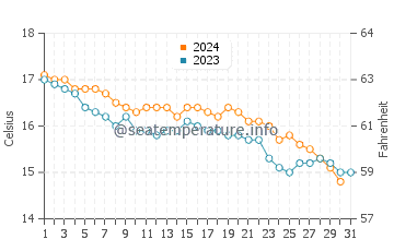 Wassertemperatur Albissola Marina im Dezember
