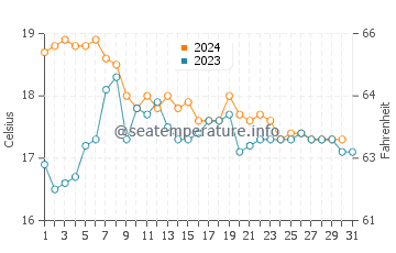Albufeira water temp chart in December