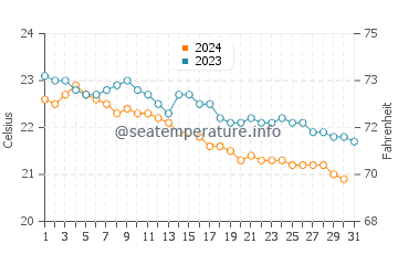 Alcala water temp chart in December
