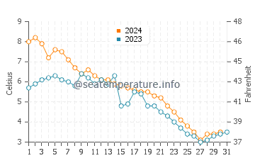 Alcona water temp chart in December