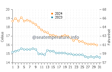 Alcossebre water temp chart in December