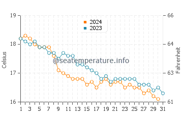 Wassertemperatur Alcúdia im Dezember