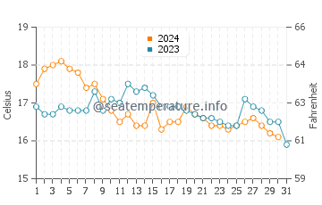 Aldeia do Meco water temp chart in December