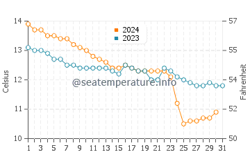Temperature dell'acqua ad Alderney a dicembre