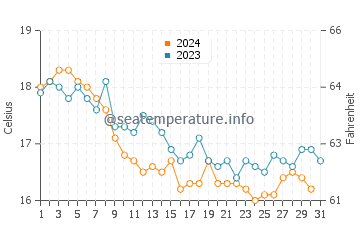 Alentejo water temp chart in December