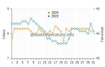 Wassertemperatur Alert Bay im Dezember