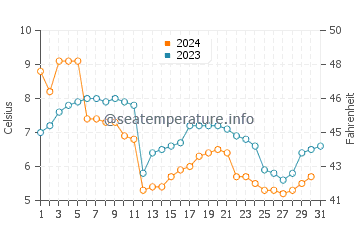 Alexandria Bay water temp chart in December