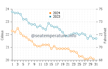 Wassertemperatur Alexandria im Dezember