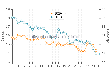 Alexandroupoli water temp chart in December
