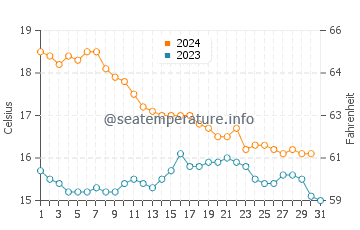 Alfaz del Pi water temp chart in December