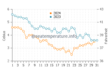 Wassertemperatur Álftanes im Dezember