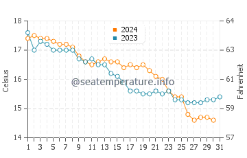 Wassertemperatur Algajola im Dezember