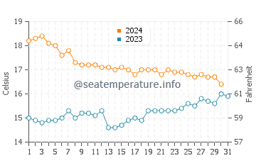 Algarrobo-Costa water temp chart in December