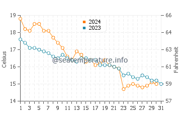 Wassertemperatur Alghero im Dezember